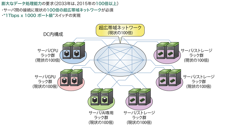 データセンター内の構成