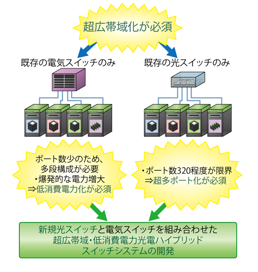 従来スイッチシステムの課題